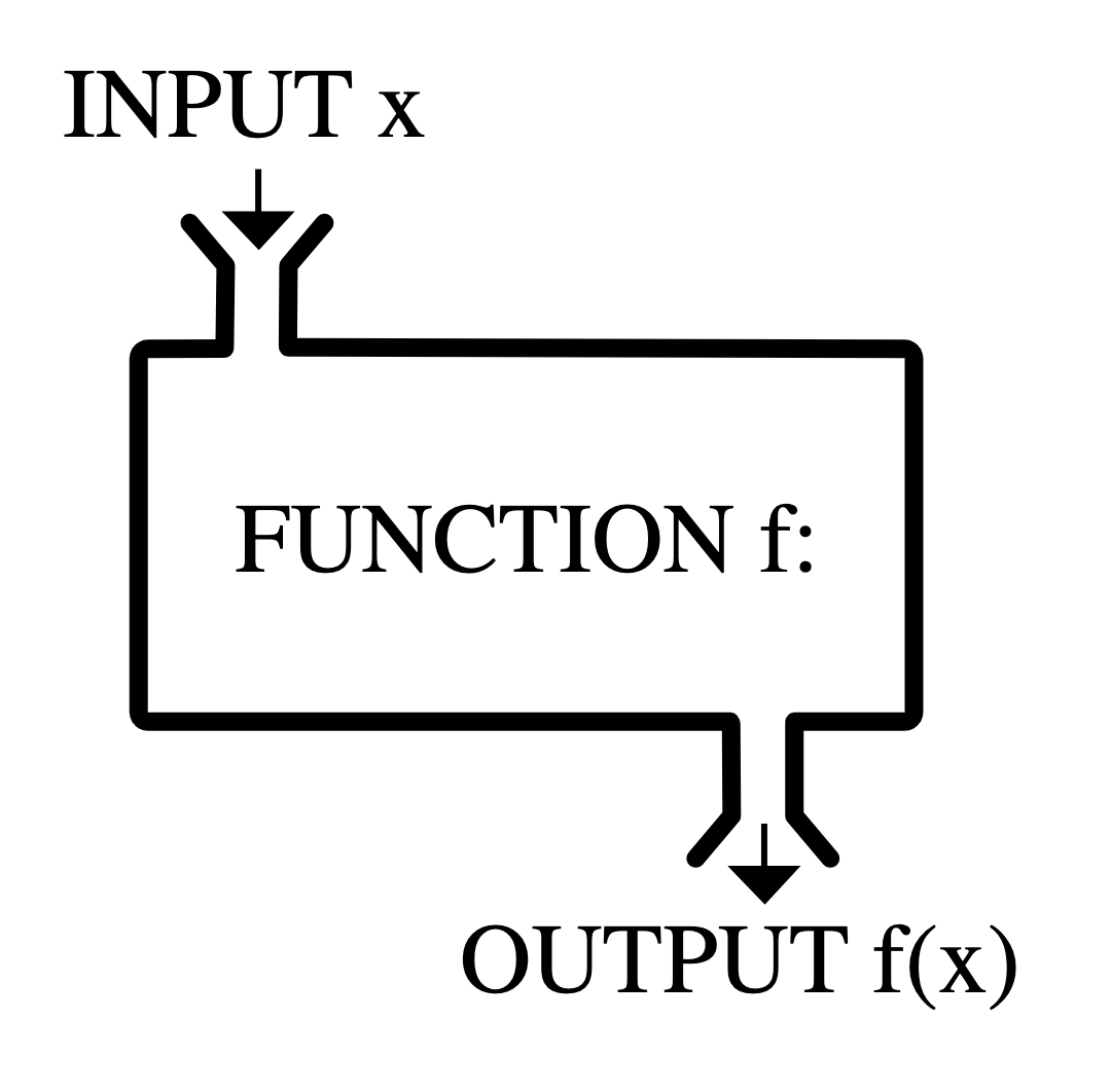 A diagram with the input x pointing into a box labelled function f and then an arrow pointing out of the box to the output y.