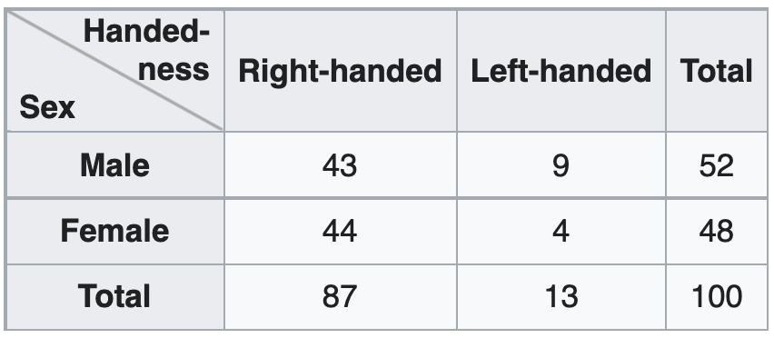 Contingency table showing the counts of handedness by sex at birth.